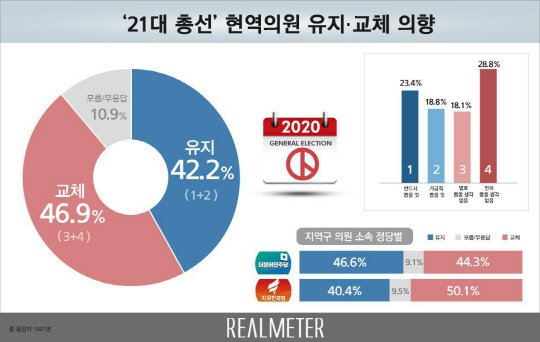  Ѽ " ǥ  ش" ǿ ü 47% vs  42%
